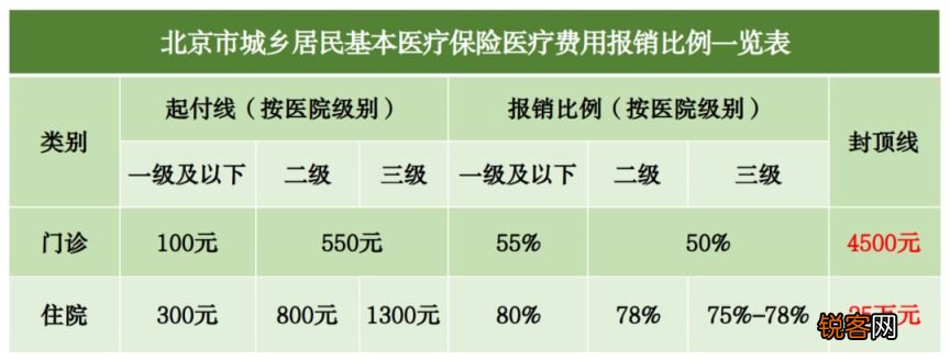 北京医保门诊超过1800怎么报销？报销比例一览多少？
