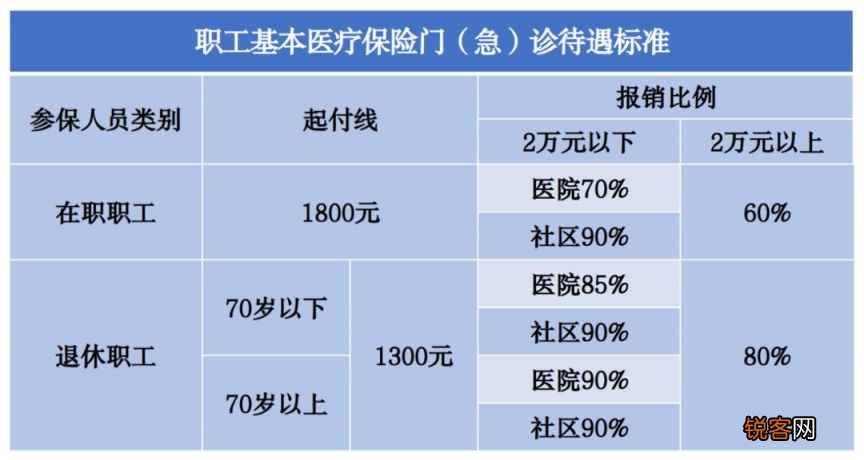 北京医保门诊超过1800怎么报销？报销比例一览多少？