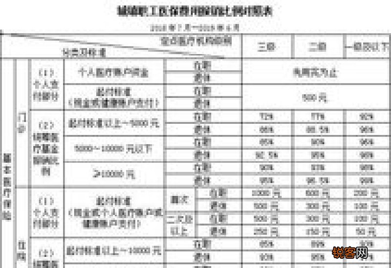 城镇职工+城乡居民 2023北京医保住院报销比例是多少