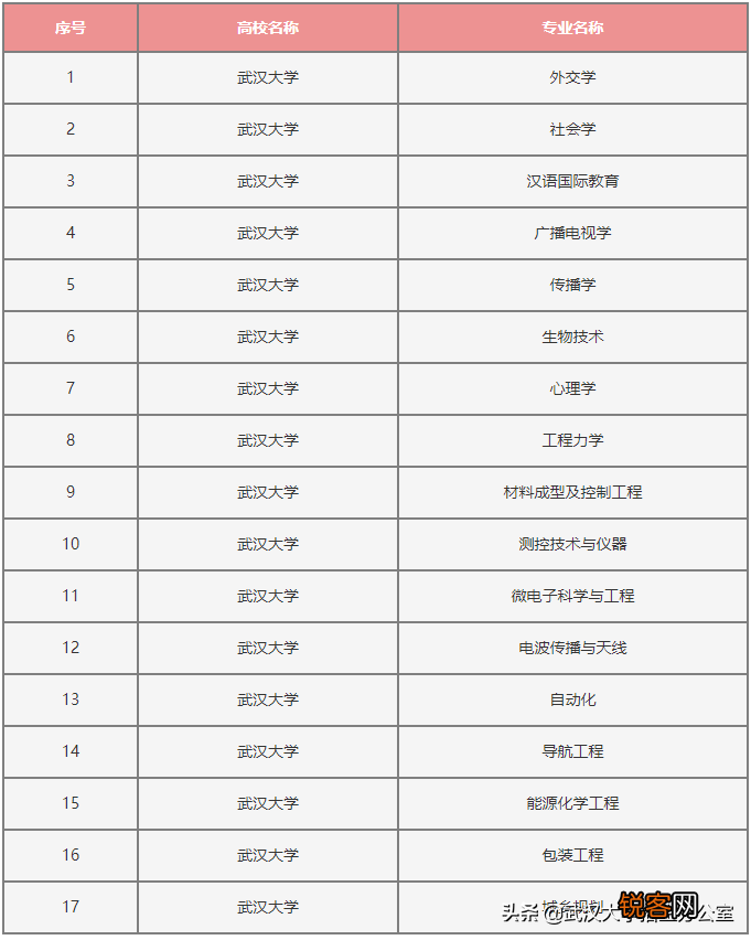 武汉大学专业排名 志愿填报必看的武汉大学强势王牌专业