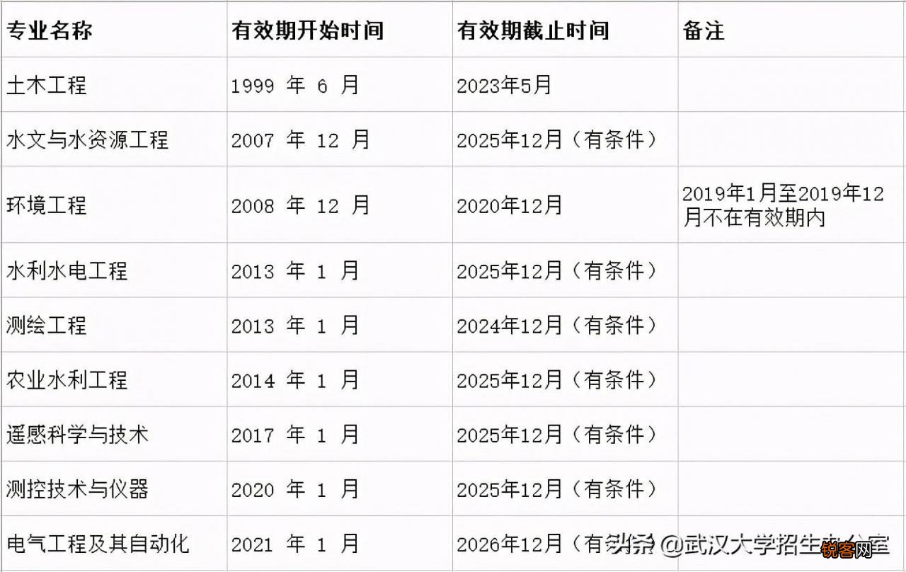 武汉大学专业排名 志愿填报必看的武汉大学强势王牌专业