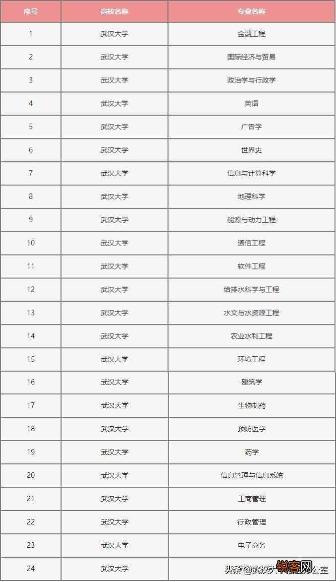 武汉大学专业排名 志愿填报必看的武汉大学强势王牌专业
