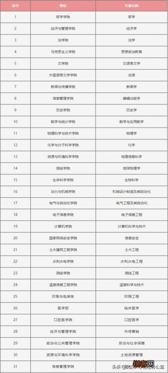 武汉大学专业排名 志愿填报必看的武汉大学强势王牌专业