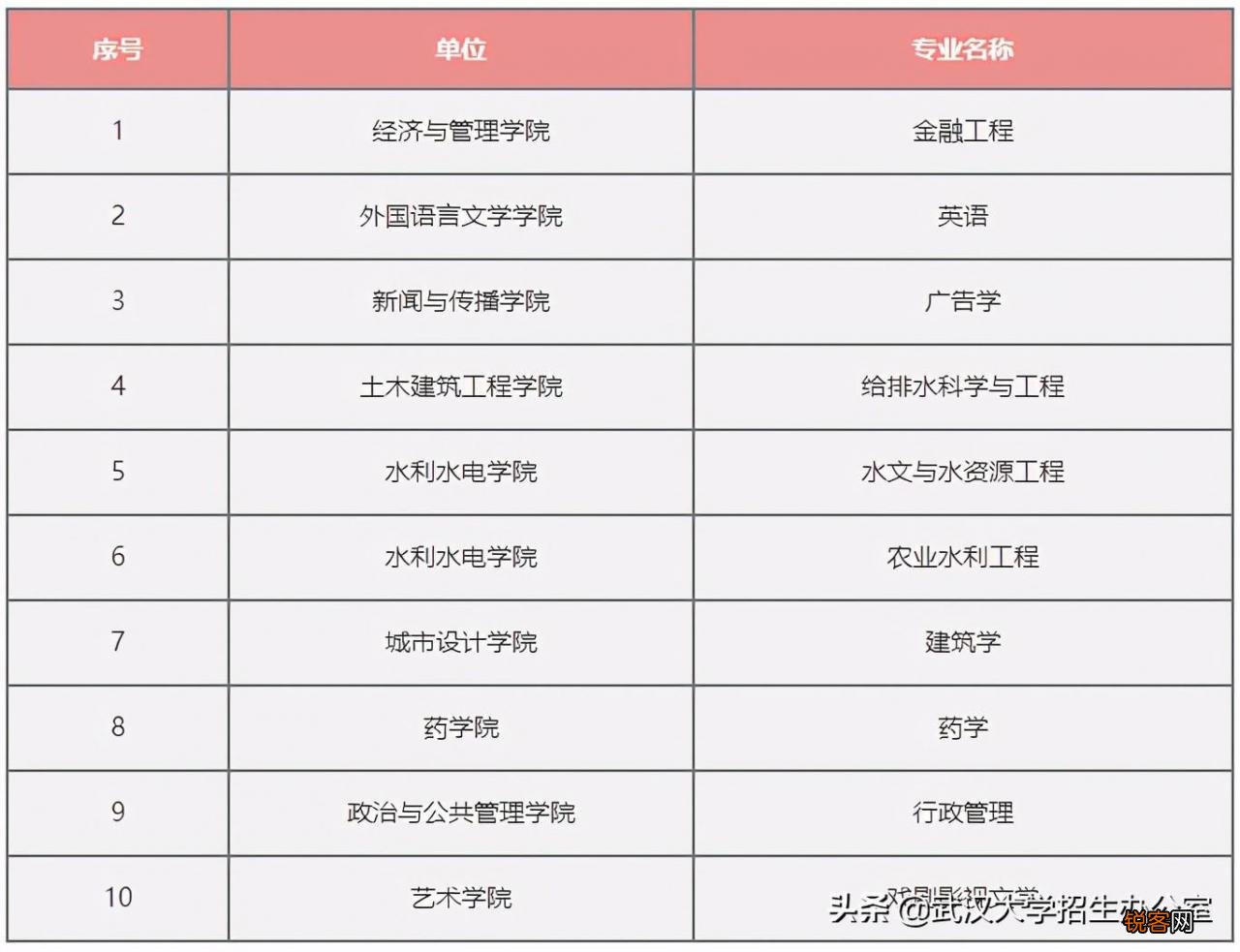 武汉大学专业排名 志愿填报必看的武汉大学强势王牌专业