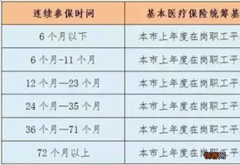 北京医保住院多少钱才能报销？起付线标准一览是什么？