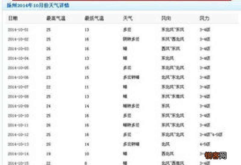 2021年10月份天气大概多少度