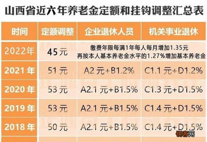 山西省养老金调整方案2022年最新消息 2022年山西省养老金上调方案细则