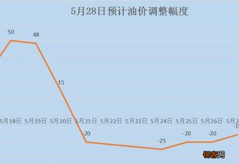 21年3月31日油价调整预测 2023年3月31日油价上涨还是下跌