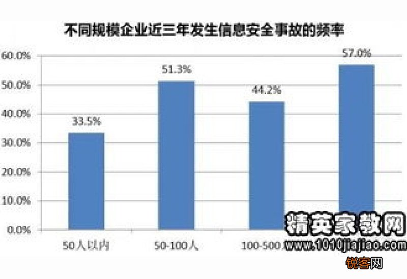 信息安全检查总结报告