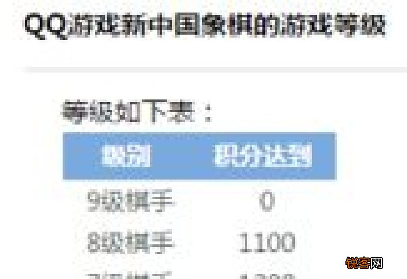 QQ象棋等级分为几个级别
