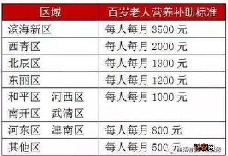 北京高龄老人补贴标准2022年 北京养老金上调每月增加多少？