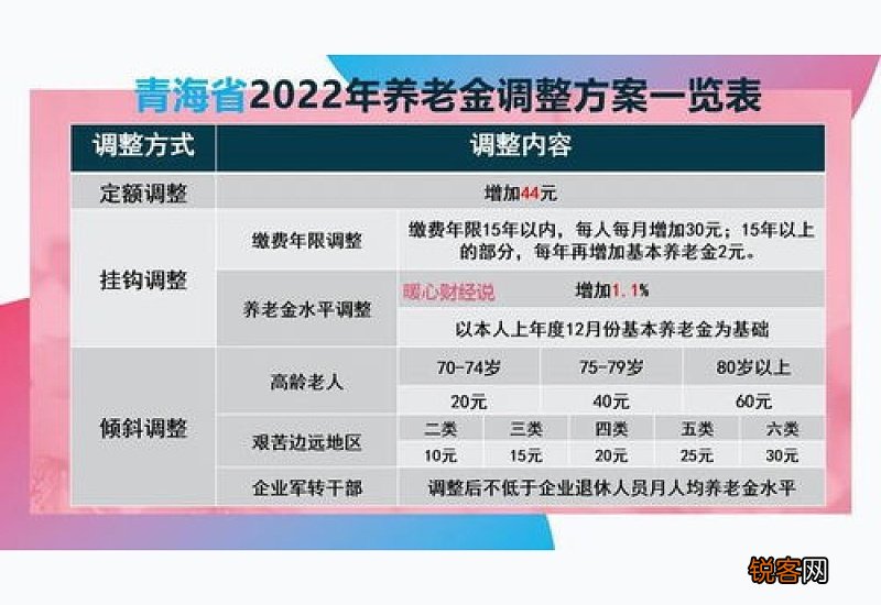 青海今年养老金上调有方案吗 2022年青海退休金养老金上调方案最新消息