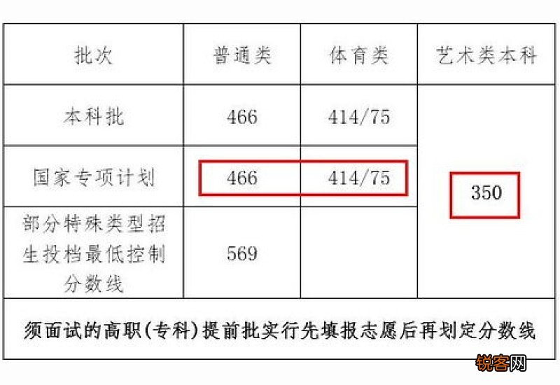 2021年高考录取分数线最低多少