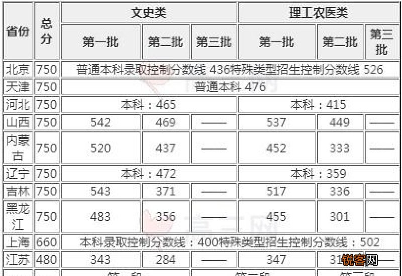 2021年高考一本分数线会降低吗
