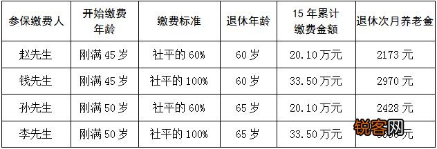 长沙灵活就业养老保险退休后每月可以领多少