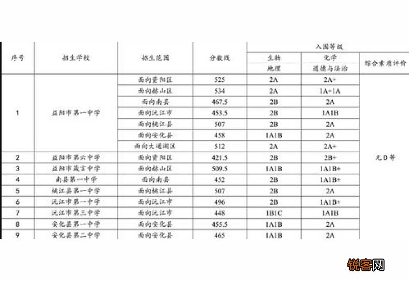 2021年中考多少分可以上高中