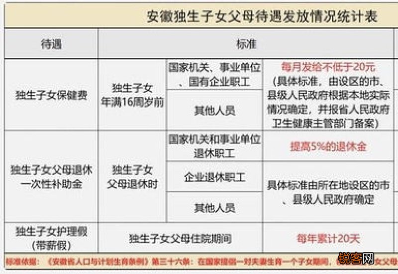 陕西独生子女补贴能领多少？陕西独生子女父母补贴标准新规2022最新