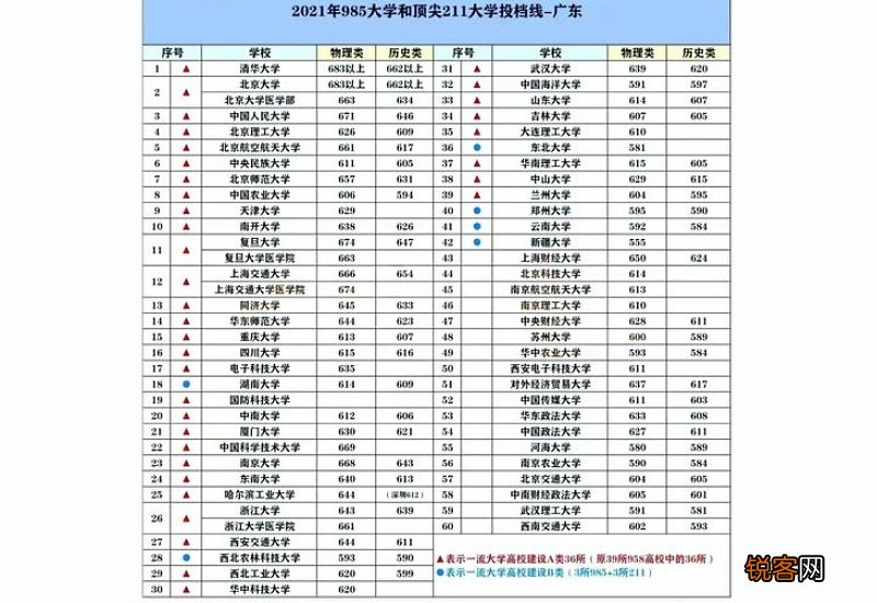 2021录取分数线最低的985大学是哪几所