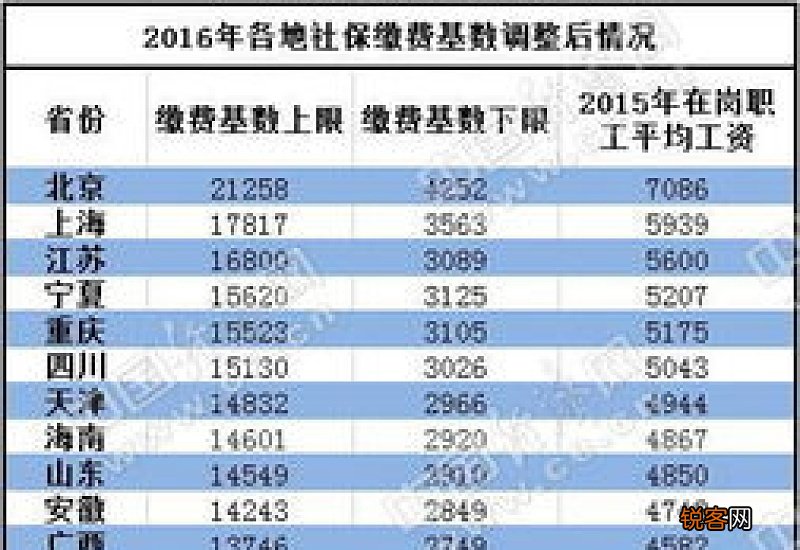 2023年上海社保缴费基数已经调整！7月起，上海社保单位与个人分别交多少?