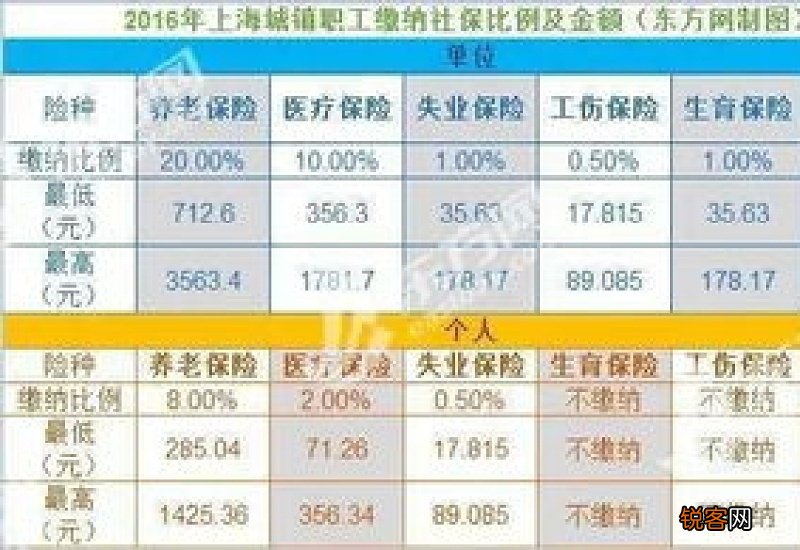 上海2023社保缴费基数上调，具体涨了多少?