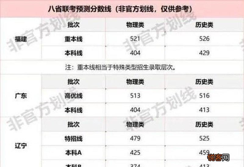 2021年本科分数线大概多少