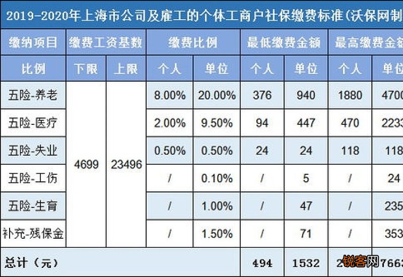 上限+下限 上海社保缴费基数2023最新是多少