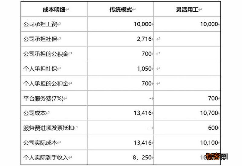 企业职工社保和灵活就业社保哪个更好呢?有什么区别？
