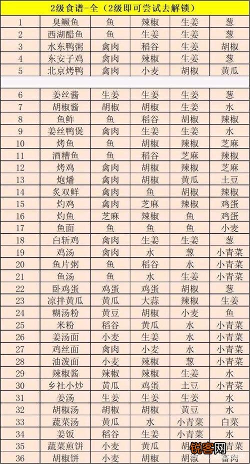 江湖悠悠食谱配方大全 江湖悠悠兑换码2023