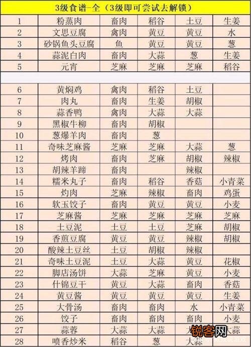 江湖悠悠食谱配方大全 江湖悠悠兑换码2023