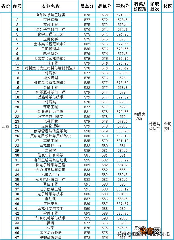 合肥工业大学宣城校区分数线 合肥工业大学录取情况分析