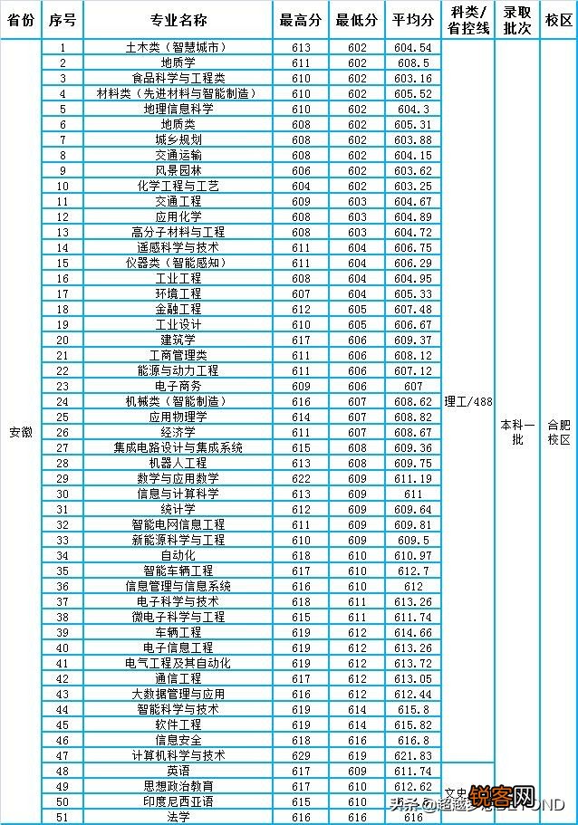 合肥工业大学宣城校区分数线 合肥工业大学录取情况分析