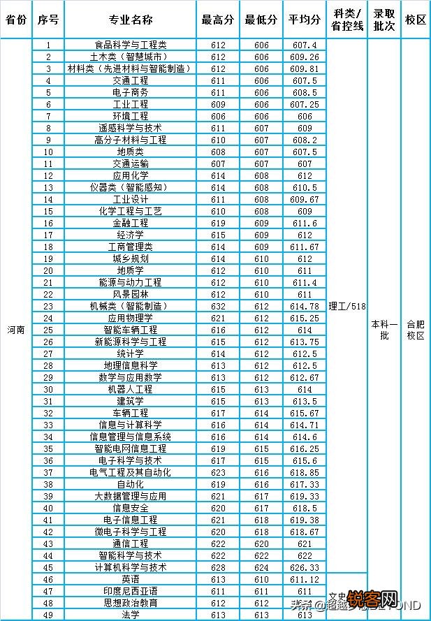合肥工业大学宣城校区分数线 合肥工业大学录取情况分析