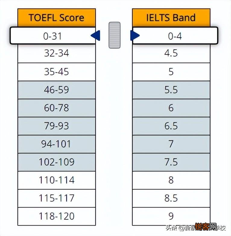 选雅思还是托福 雅思7分和托福100分哪个更难