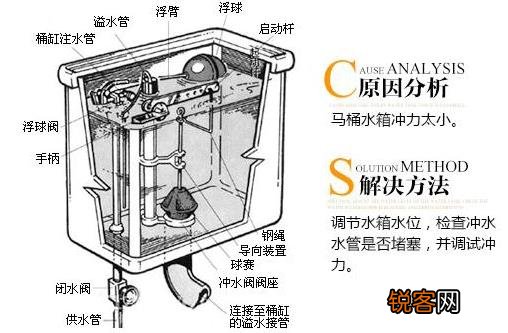 座便器堵了怎么办？马桶堵了怎么办？马桶堵了怎么通