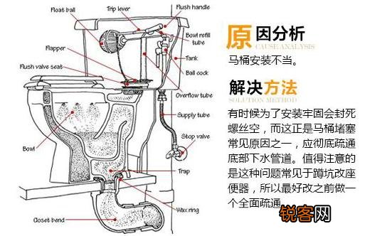 座便器堵了怎么办？马桶堵了怎么办？马桶堵了怎么通