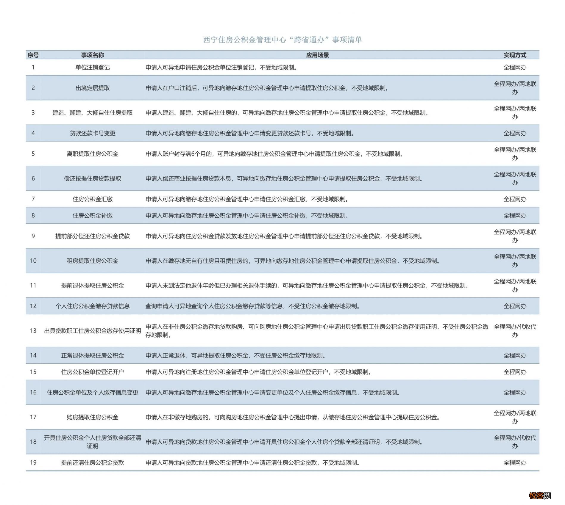 附全部服务事项 西宁住房公积金新增4项跨省通办服务