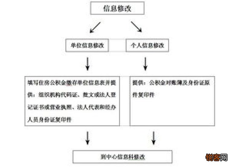 泰安住房公积金业务办理个人信息表办理流程及查验方式