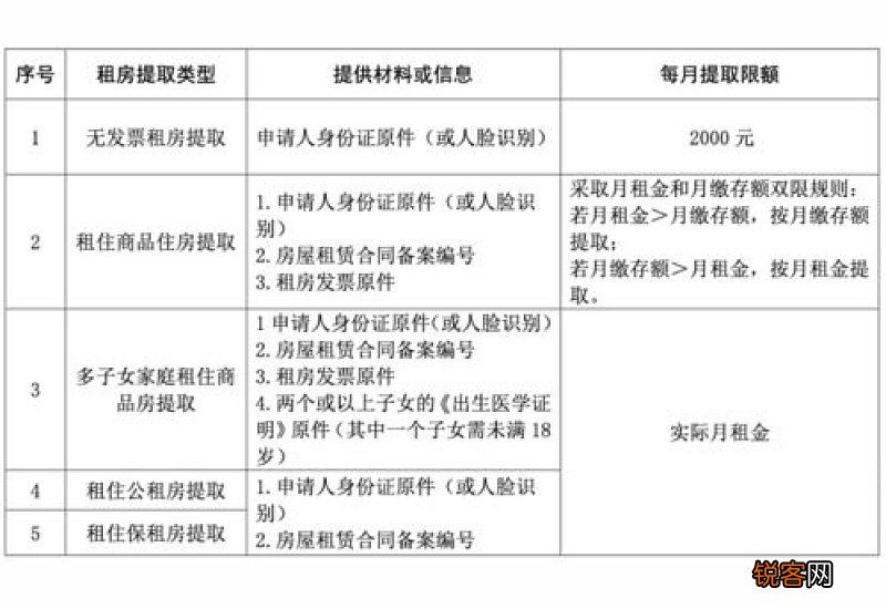 2023成都当年已办理过租房提取能否办理按月直付房租?