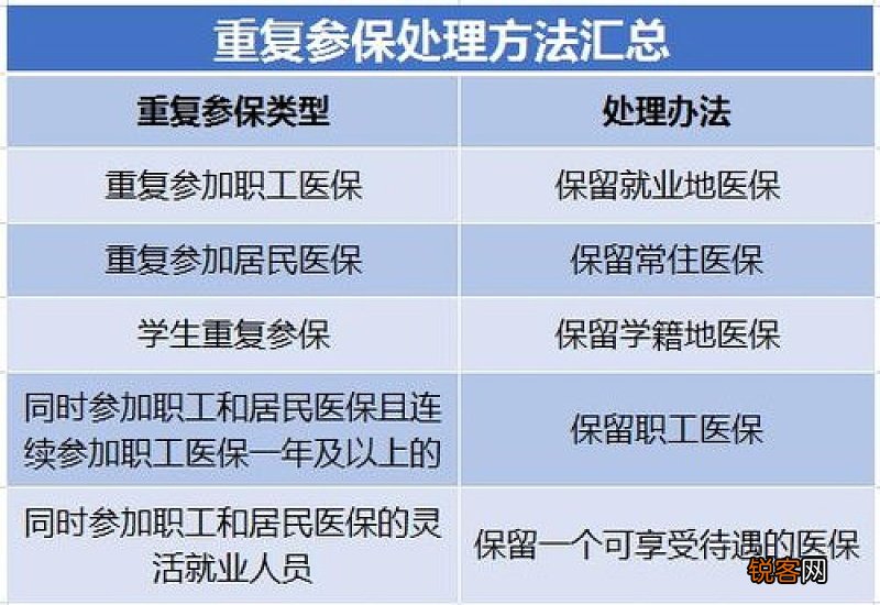 青海医保重复参保了怎么办？