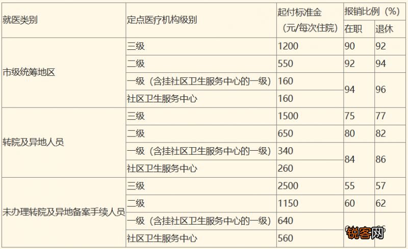 咸阳市城镇职工基本医疗保险医疗待遇