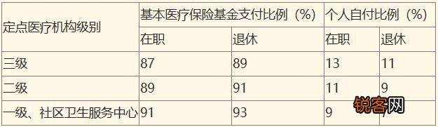 咸阳市城镇职工基本医疗保险医疗待遇