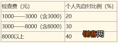 咸阳市城镇职工基本医疗保险医疗待遇