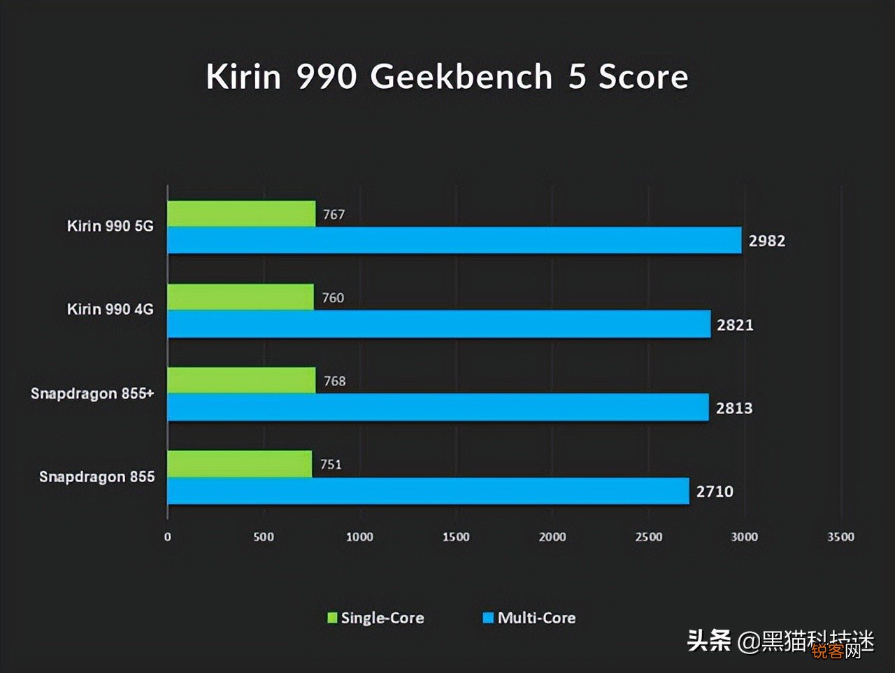 华为990相当于骁龙多少 麒麟990的手机有哪几款