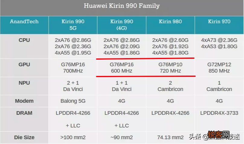 华为990相当于骁龙多少 麒麟990的手机有哪几款