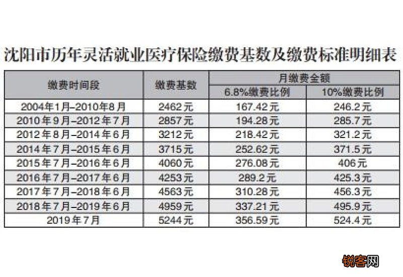 衡阳灵活就业人员医保缴费基数是多少？
