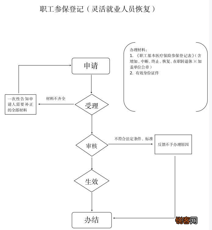 信阳灵活就业人员恢复医保办理指南