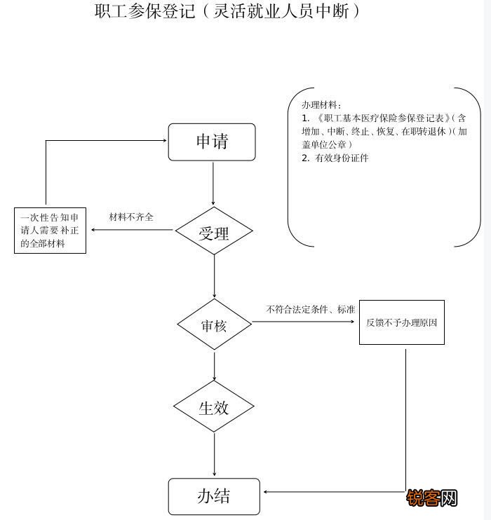 信阳灵活就业人员中断社保
