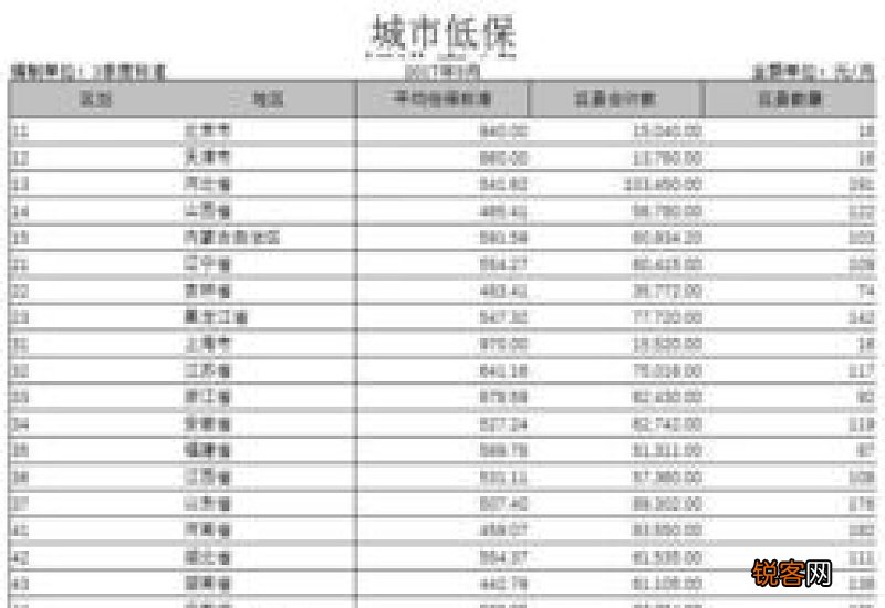 开封为什么发放的低保金低于低保标准？