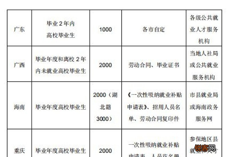 连云港高校毕业生补贴汇总