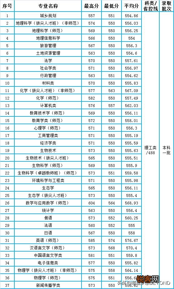 安师大2021年录取分数线多少 文科理科分数分别是多少